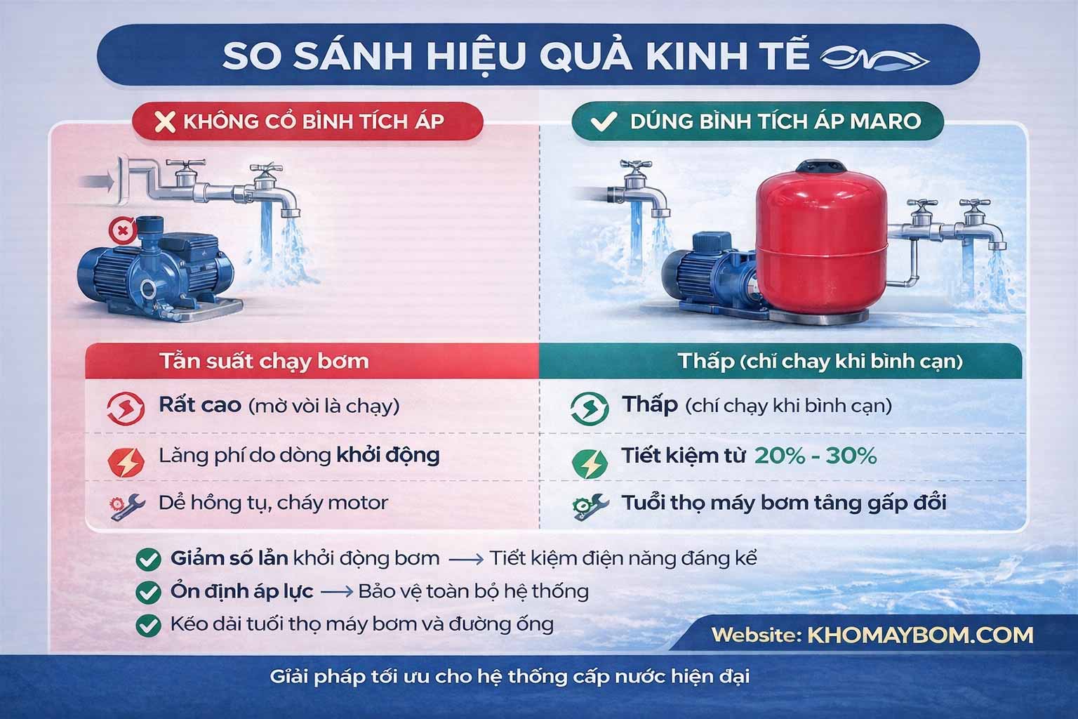 Hiệu quả láp đặt bình tích áp